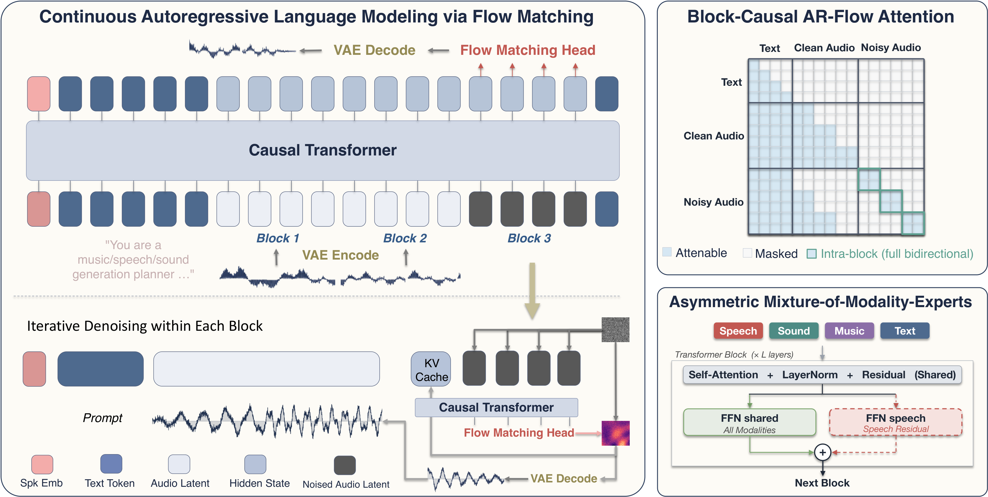 AudioCALM architecture overview